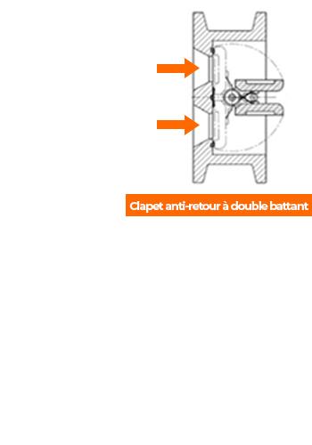 Fonctionnement clapet à double battant